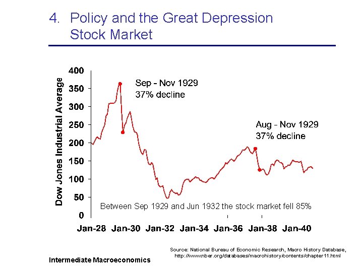 4. Policy and the Great Depression Stock Market Between Sep 1929 and Jun 1932