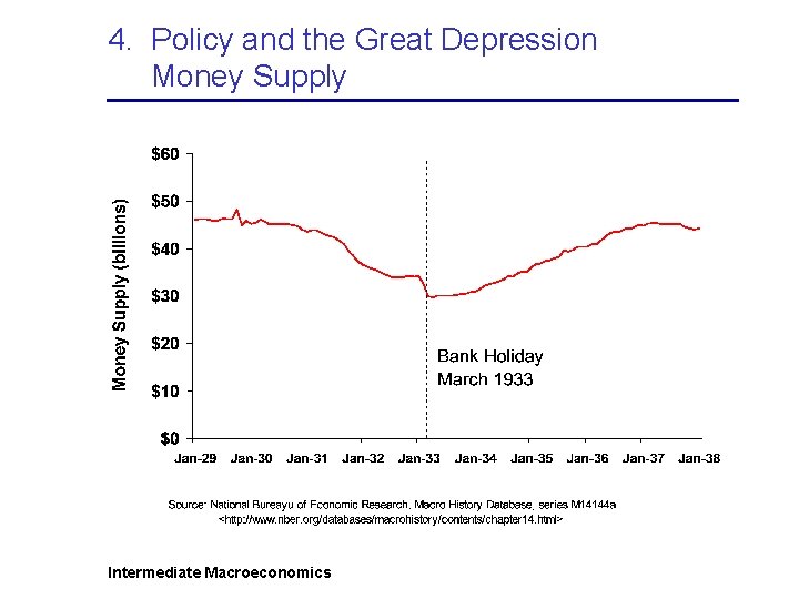 4. Policy and the Great Depression Money Supply Intermediate Macroeconomics 