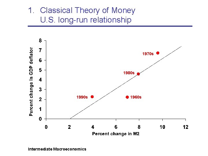 1. Classical Theory of Money U. S. long-run relationship 1970 s 1980 s 1990