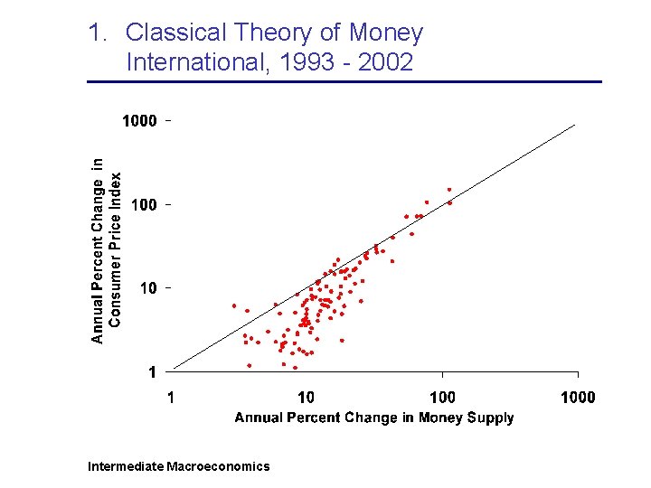 1. Classical Theory of Money International, 1993 - 2002 Intermediate Macroeconomics 