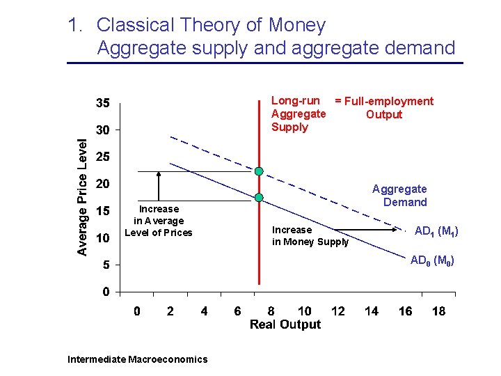 1. Classical Theory of Money Aggregate supply and aggregate demand Long-run = Full-employment Aggregate