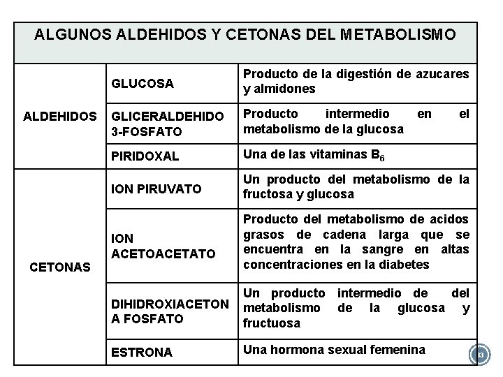 ALGUNOS ALDEHIDOS Y CETONAS DEL METABOLISMO ALDEHIDOS CETONAS GLUCOSA Producto de la digestión de ALGUNOS ALDEHIDOS Y CETONAS DEL METABOLISMO ALDEHIDOS CETONAS GLUCOSA Producto de la digestión de