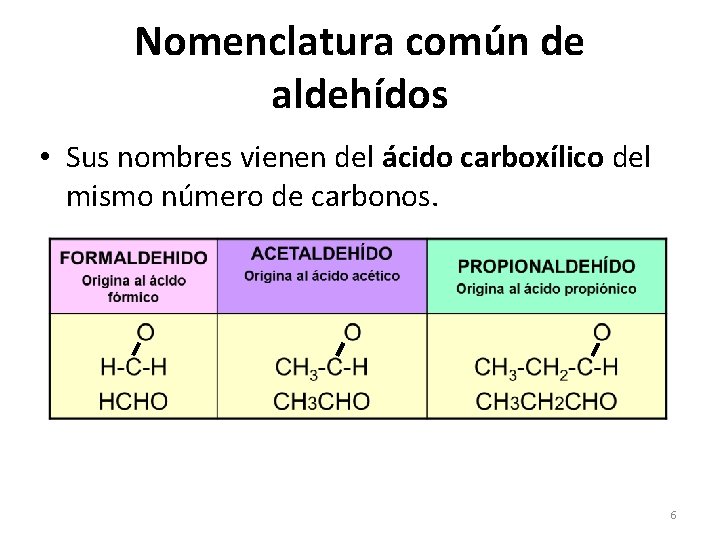 Nomenclatura común de aldehídos • Sus nombres vienen del ácido carboxílico del mismo número Nomenclatura común de aldehídos • Sus nombres vienen del ácido carboxílico del mismo número