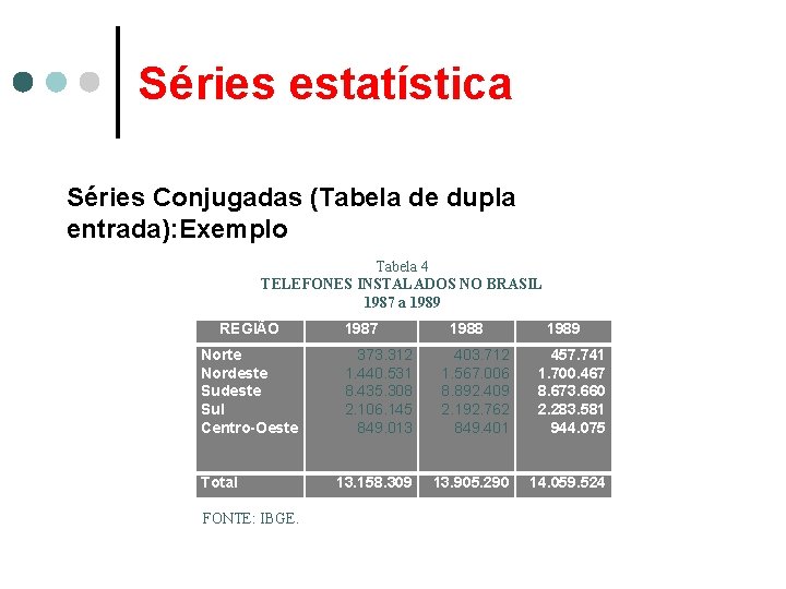 Séries estatística Séries Conjugadas (Tabela de dupla entrada): Exemplo Tabela 4 TELEFONES INSTALADOS NO