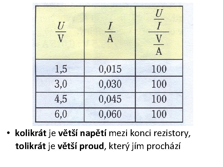  • kolikrát je větší napětí mezi konci rezistory, tolikrát je větší proud, který