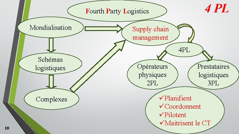 4 PL Fourth Party Logistics Mondialisation Supply chain management 4 PL Schémas logistiques Complexes 4 PL Fourth Party Logistics Mondialisation Supply chain management 4 PL Schémas logistiques Complexes