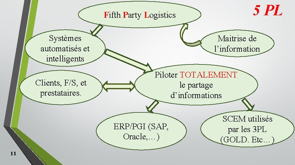5 PL Fifth Party Logistics Systèmes automatisés et intelligents Clients, F/S, et prestataires. Maitrise 5 PL Fifth Party Logistics Systèmes automatisés et intelligents Clients, F/S, et prestataires. Maitrise