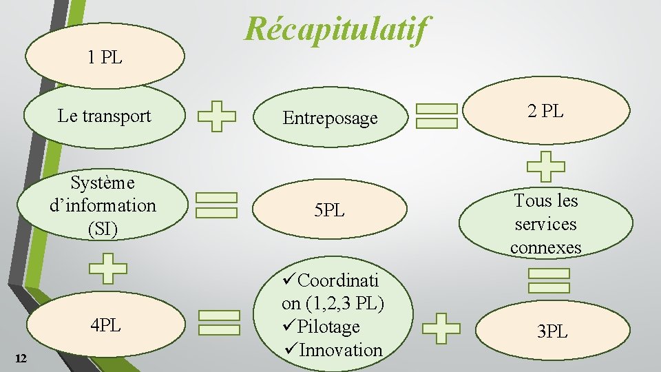 1 PL Le transport Entreposage 2 PL Système d’information (SI) 5 PL Tous les 1 PL Le transport Entreposage 2 PL Système d’information (SI) 5 PL Tous les