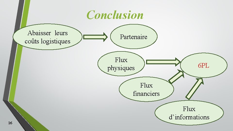 Conclusion Abaisser leurs coûts logistiques Partenaire Flux physiques 6 PL Flux financiers 16 Flux Conclusion Abaisser leurs coûts logistiques Partenaire Flux physiques 6 PL Flux financiers 16 Flux