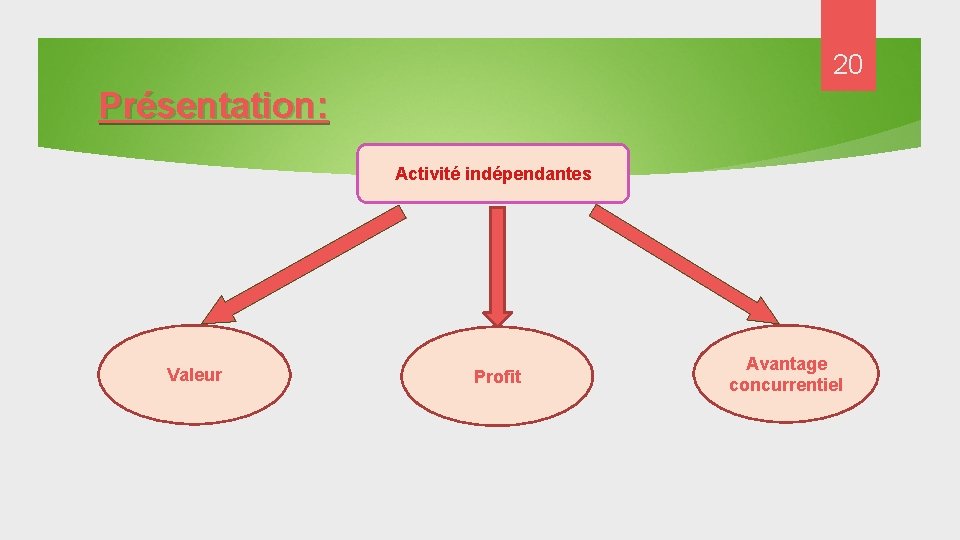 20 Présentation: Activité indépendantes Valeur Profit Avantage concurrentiel 20 Présentation: Activité indépendantes Valeur Profit Avantage concurrentiel