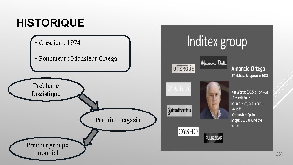 HISTORIQUE • Création : 1974 • Fondateur : Monsieur Ortega Problème Logistique Premier magasin HISTORIQUE • Création : 1974 • Fondateur : Monsieur Ortega Problème Logistique Premier magasin