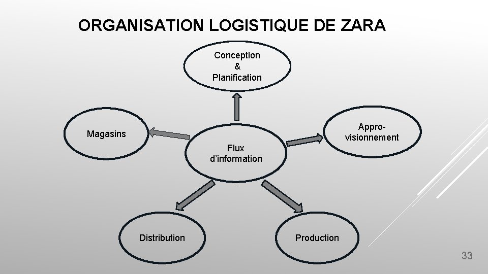 ORGANISATION LOGISTIQUE DE ZARA Conception & Planification Approvisionnement Magasins Flux d’information Distribution Production 33 ORGANISATION LOGISTIQUE DE ZARA Conception & Planification Approvisionnement Magasins Flux d’information Distribution Production 33