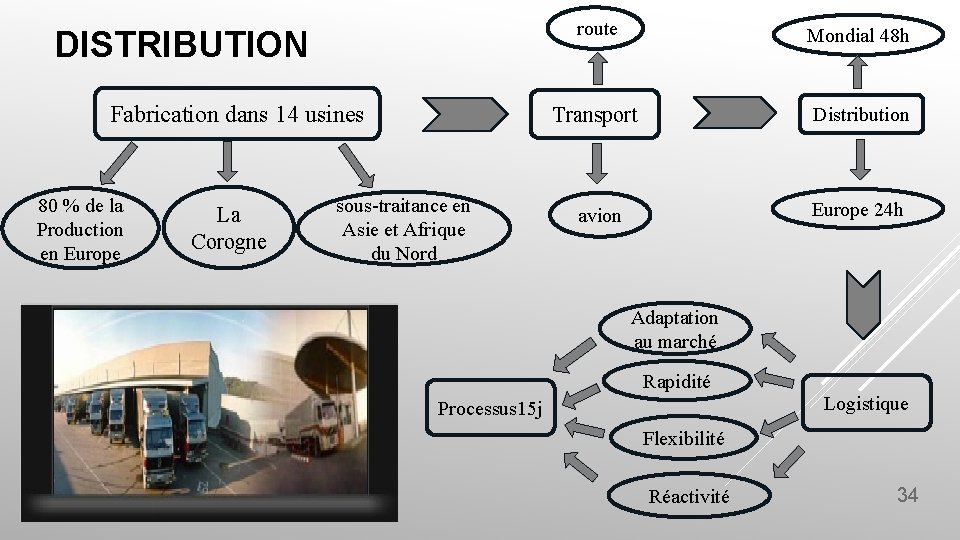 DISTRIBUTION Fabrication dans 14 usines 80 % de la Production en Europe La Corogne DISTRIBUTION Fabrication dans 14 usines 80 % de la Production en Europe La Corogne