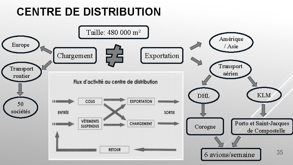CENTRE DE DISTRIBUTION Taille: 480 000 m² Amérique / Asie Europe Chargement Exportation Transport CENTRE DE DISTRIBUTION Taille: 480 000 m² Amérique / Asie Europe Chargement Exportation Transport