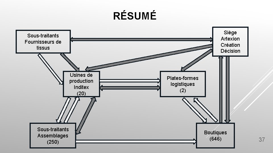 RÉSUMÉ Siège Artexion Création Décision Sous-traitants Fournisseurs de tissus Usines de production Inditex (20) RÉSUMÉ Siège Artexion Création Décision Sous-traitants Fournisseurs de tissus Usines de production Inditex (20)