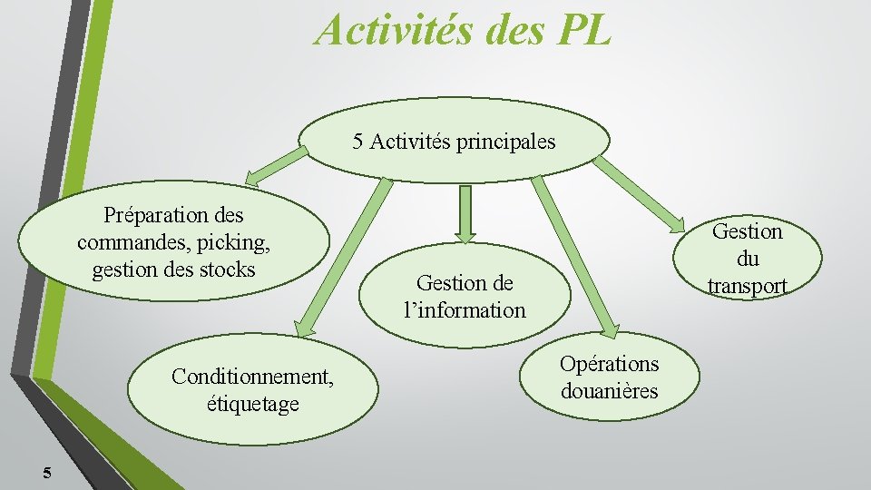 Activités des PL 5 Activités principales Préparation des commandes, picking, gestion des stocks Conditionnement, Activités des PL 5 Activités principales Préparation des commandes, picking, gestion des stocks Conditionnement,