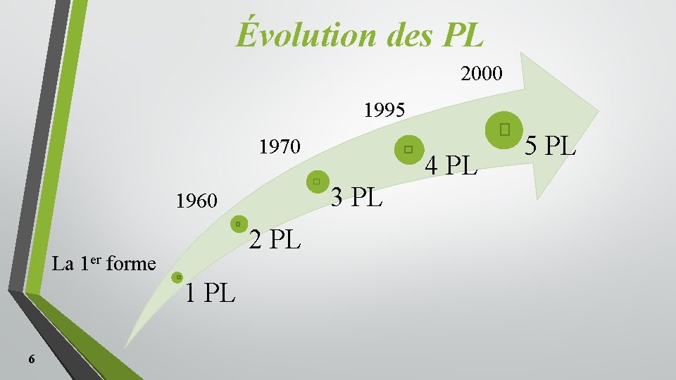 Évolution des PL 2000 1995 1970 3 PL 1960 2 PL La 1 er Évolution des PL 2000 1995 1970 3 PL 1960 2 PL La 1 er