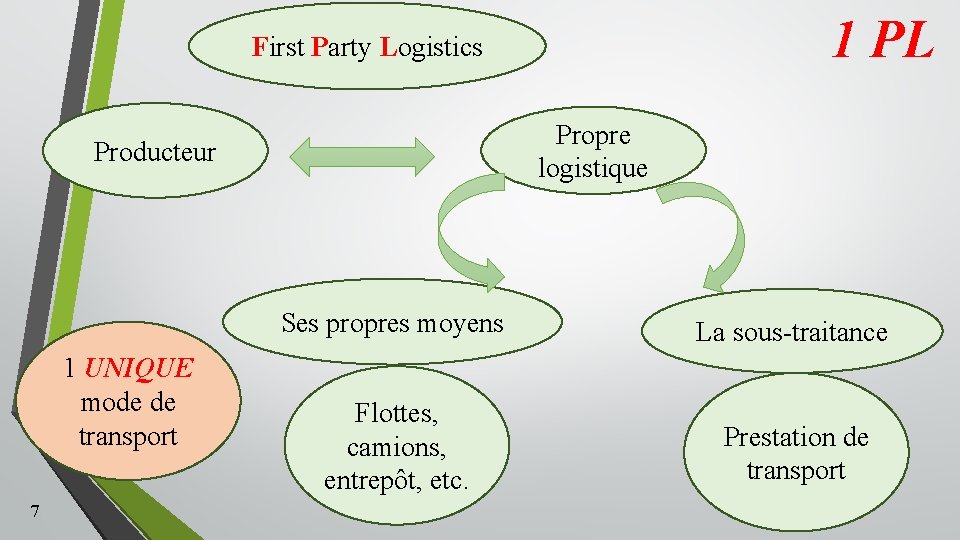 1 PL First Party Logistics Propre logistique Producteur 1 UNIQUE mode de transport 7 1 PL First Party Logistics Propre logistique Producteur 1 UNIQUE mode de transport 7