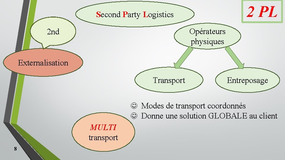 2 PL Second Party Logistics Opérateurs physiques 2 nd Externalisation Transport Entreposage J Modes 2 PL Second Party Logistics Opérateurs physiques 2 nd Externalisation Transport Entreposage J Modes