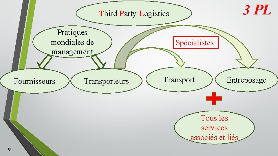 3 PL Third Party Logistics Pratiques mondiales de management Fournisseurs Transporteurs Spécialistes Transport Entreposage 3 PL Third Party Logistics Pratiques mondiales de management Fournisseurs Transporteurs Spécialistes Transport Entreposage