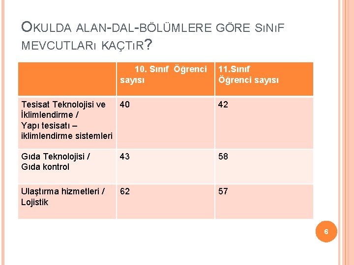 OKULDA ALAN-DAL-BÖLÜMLERE GÖRE SıNıF MEVCUTLARı KAÇTıR? 10. Sınıf Öğrenci sayısı 11. Sınıf Öğrenci sayısı