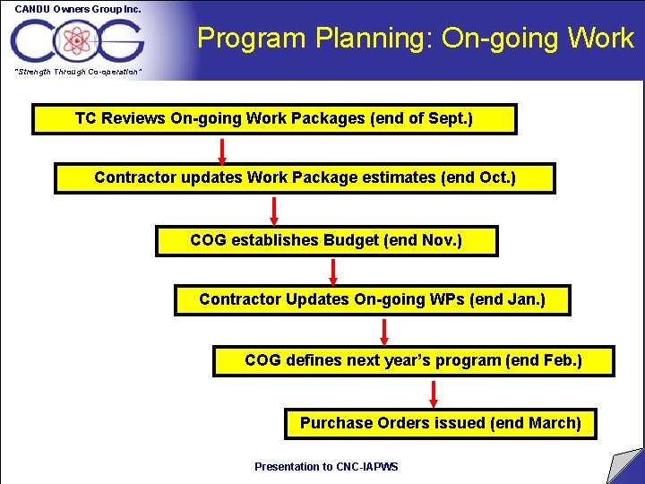 CANDU Owners Group Inc. Program Planning: On-going Work “Strength Through Co-operation” TC Reviews On-going CANDU Owners Group Inc. Program Planning: On-going Work “Strength Through Co-operation” TC Reviews On-going