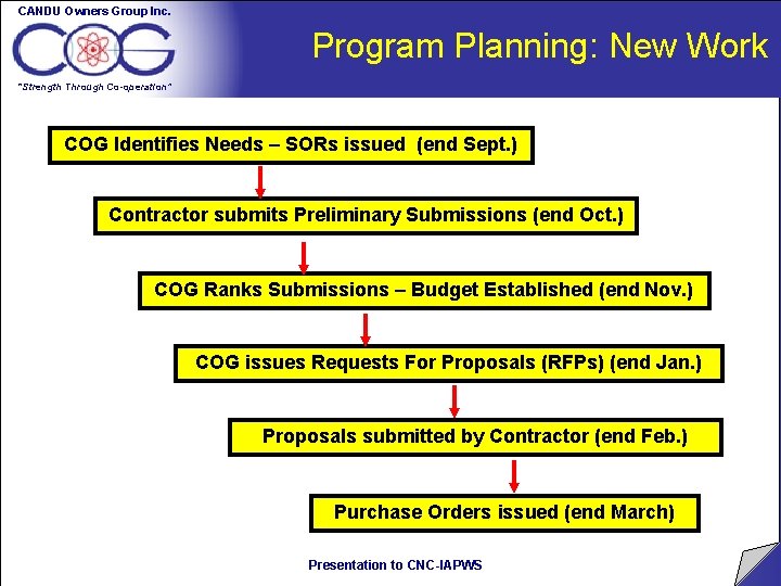 CANDU Owners Group Inc. Program Planning: New Work “Strength Through Co-operation” COG Identifies Needs CANDU Owners Group Inc. Program Planning: New Work “Strength Through Co-operation” COG Identifies Needs