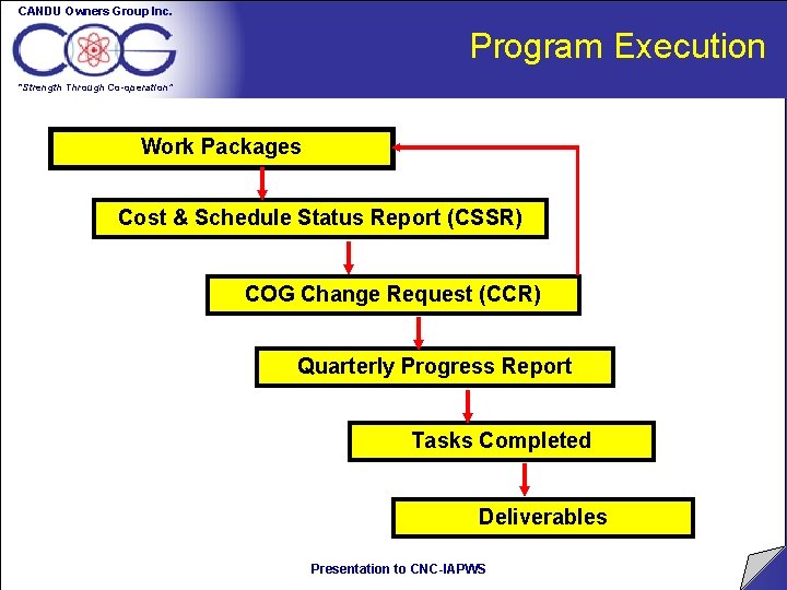 CANDU Owners Group Inc. Program Execution “Strength Through Co-operation” Work Packages Cost & Schedule CANDU Owners Group Inc. Program Execution “Strength Through Co-operation” Work Packages Cost & Schedule