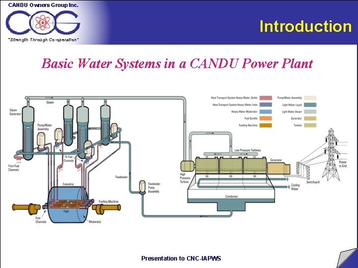 CANDU Owners Group Inc. Introduction “Strength Through Co-operation” Basic Water Systems in a CANDU CANDU Owners Group Inc. Introduction “Strength Through Co-operation” Basic Water Systems in a CANDU
