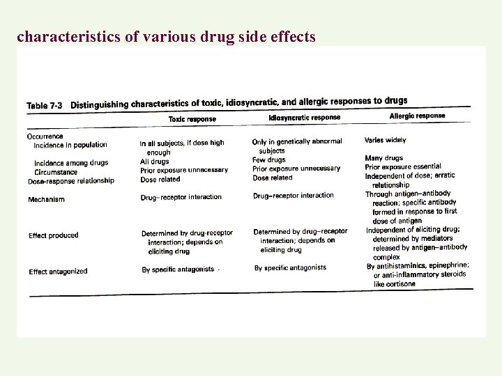 characteristics of various drug side effects 