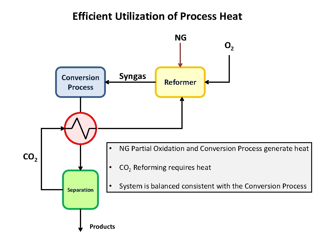 Efficient Utilization of Process Heat NG Syngas Conversion Process O 2 Reformer • NG