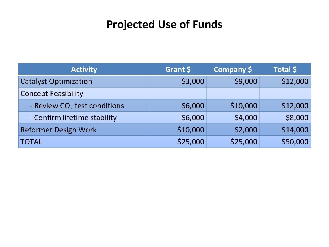 Projected Use of Funds Activity Catalyst Optimization Concept Feasibility - Review CO 2 test