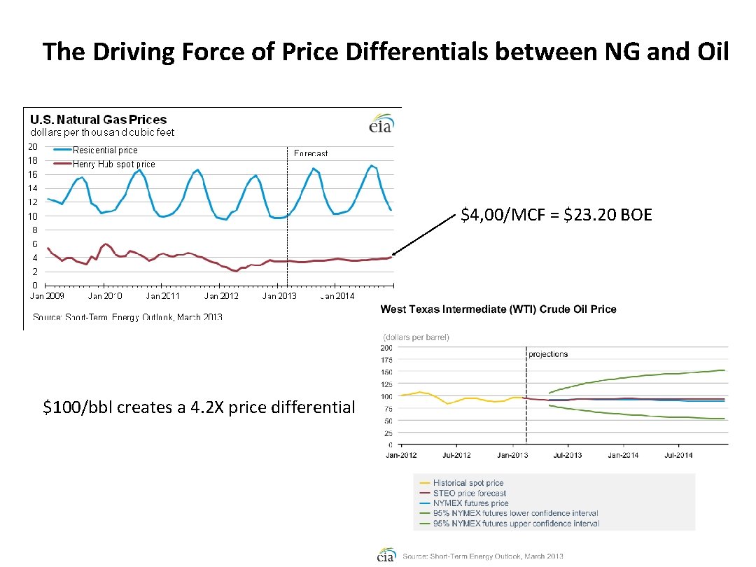 The Driving Force of Price Differentials between NG and Oil $4, 00/MCF = $23.