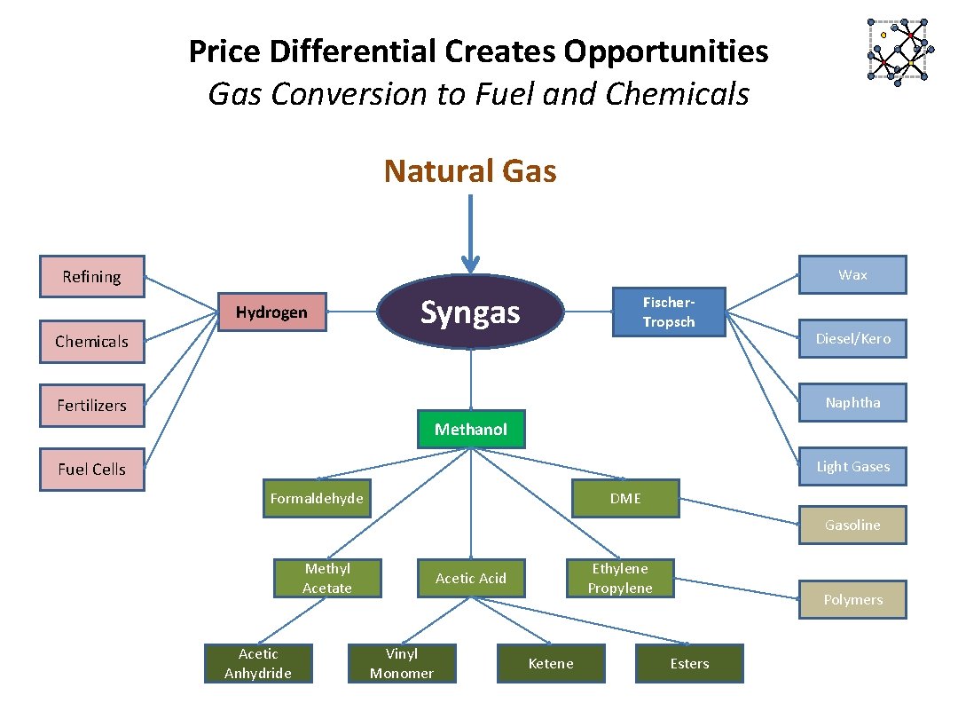  Price Differential Creates Opportunities Gas Conversion to Fuel and Chemicals Natural Gas Wax