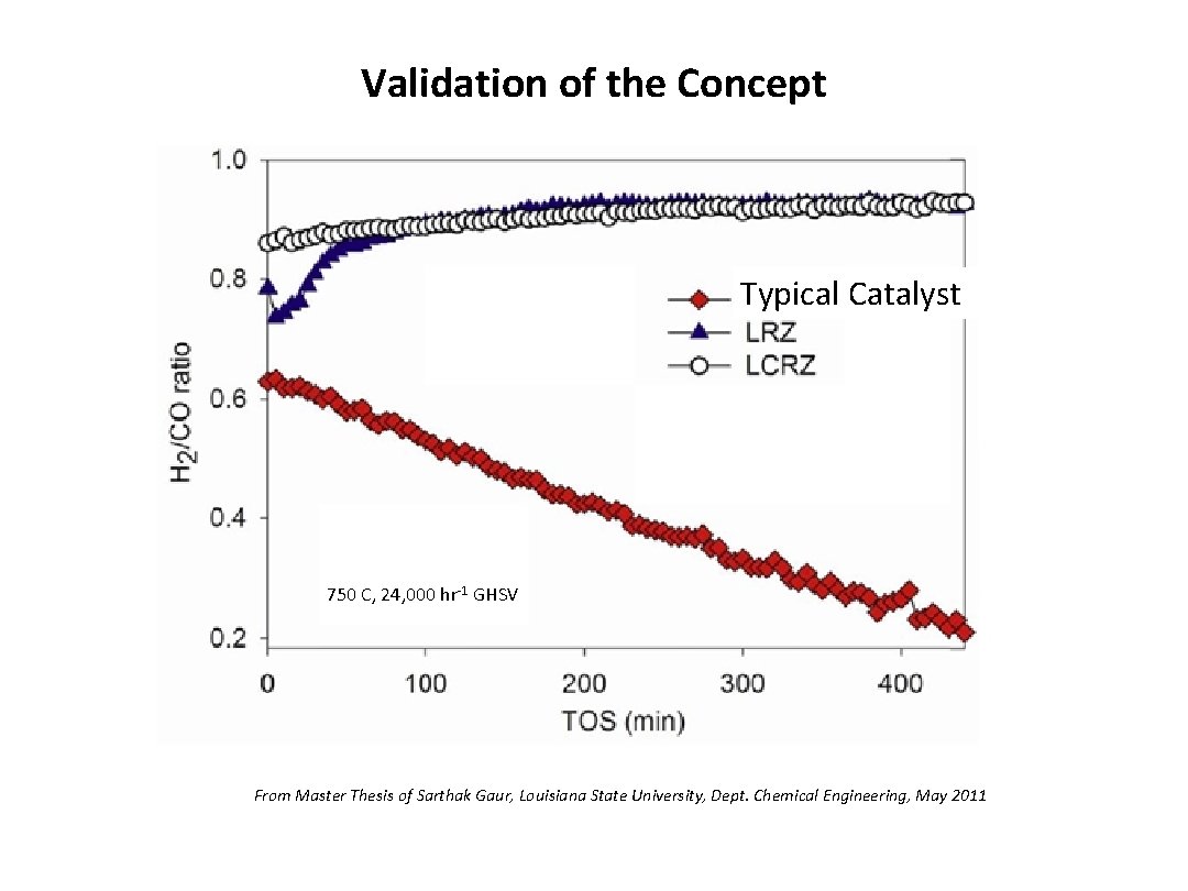 Validation of the Concept Typical Catalyst 750 C, 24, 000 hr-1 GHSV From Master