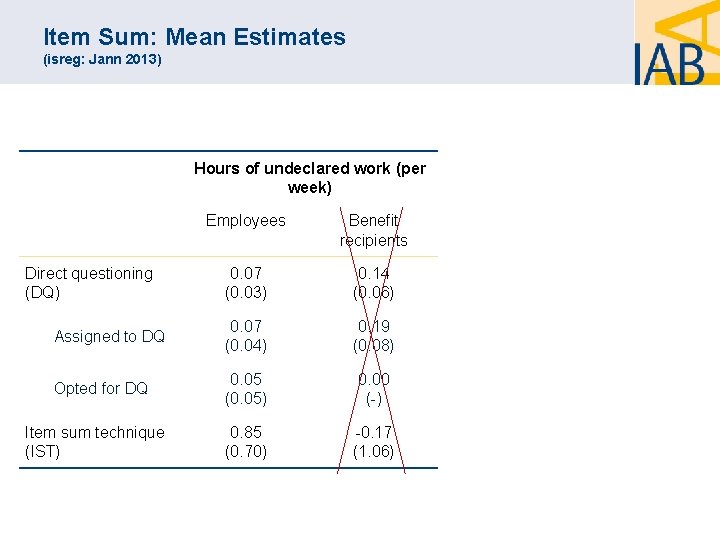Item Sum: Mean Estimates (isreg: Jann 2013) Hours of undeclared work (per week) Employees