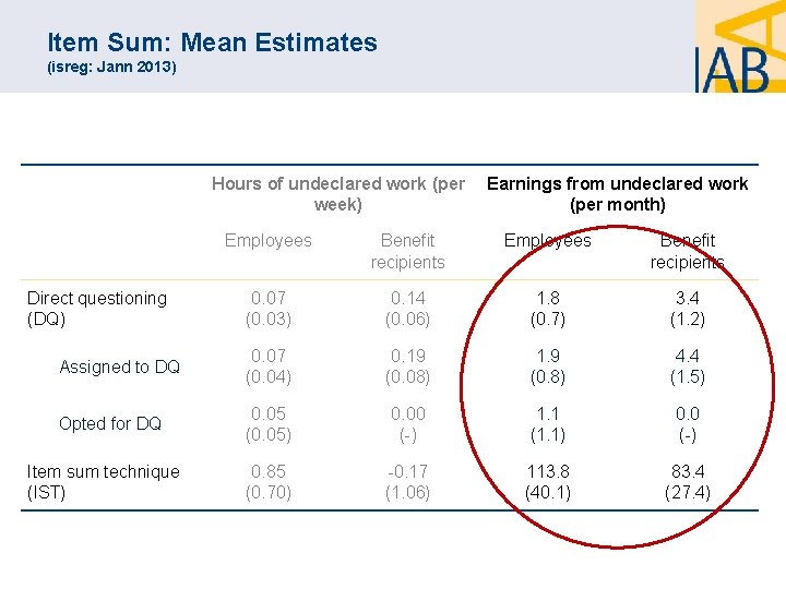 Item Sum: Mean Estimates (isreg: Jann 2013) Hours of undeclared work (per week) Earnings