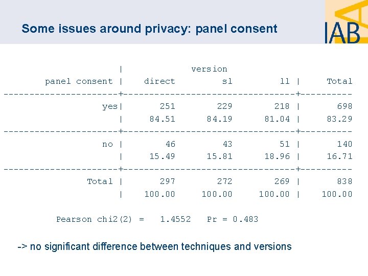 Some issues around privacy: panel consent | version panel consent | direct sl ll