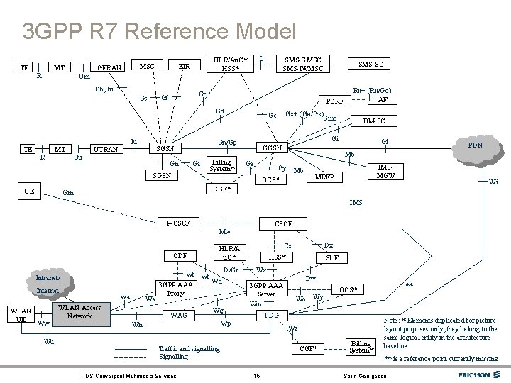 3 GPP R 7 Reference Model TE R MSC GERAN MT C HLR/Au. C*