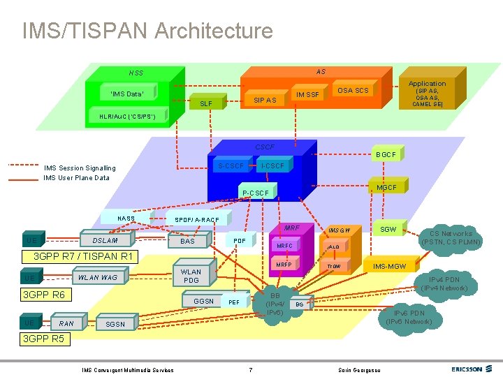 IMS/TISPAN Architecture AS HSS ‘IMS Data’ IM SSF SIP AS SLF Application OSA SCS