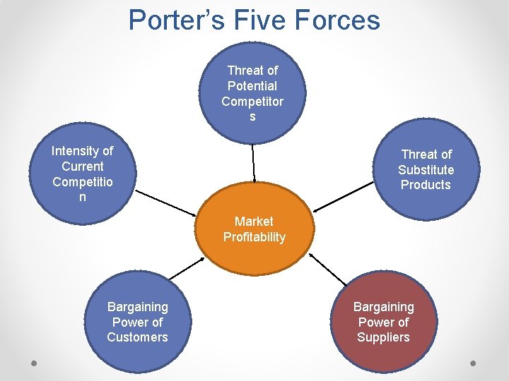 Porter’s Five Forces Threat of Potential Competitor s Intensity of Current Competitio n Threat