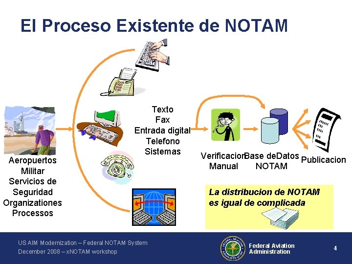 El Proceso Existente de NOTAM Aeropuertos Militar Servicios de Seguridad Organizationes Processos Texto Fax