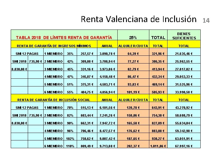 Renta Valenciana de Inclusión 25% TOTAL BIENES SUFICIENTES ANUAL ALQUILER/CUOTA TOTAL TABLA 2018 DE
