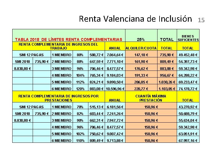 Renta Valenciana de Inclusión TABLA 2018 DE LÍMITES RENTA COMPLEMENTARIA DE INGRESOS DEL TRABAJO