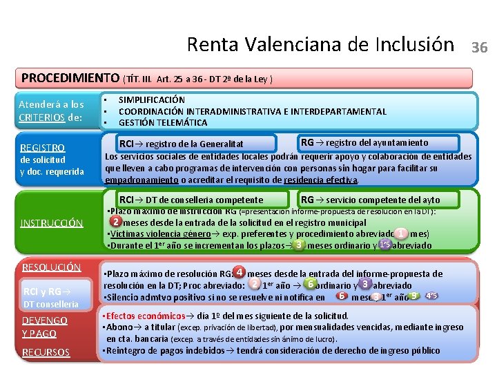 Renta Valenciana de Inclusión 36 PROCEDIMIENTO (TÍT. III. Art. 25 a 36 - DT