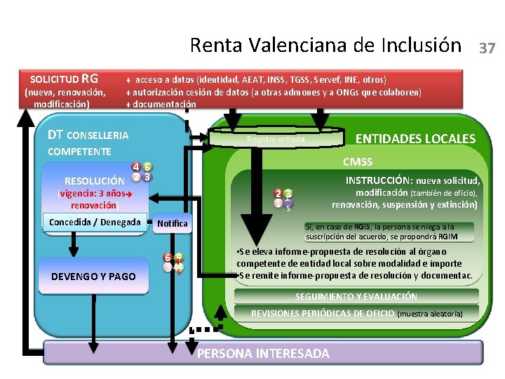 Renta Valenciana de Inclusión SOLICITUD RG (nueva, renovación, modificación) 37 + acceso a datos