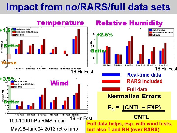 Impact from no/RARS/full data sets +1. 5% Temperature Relative Humidity +2. 5% Better Worse