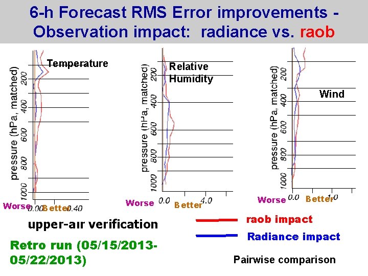 6 -h Forecast RMS Error improvements Observation impact: radiance vs. raob Temperature Relative Humidity