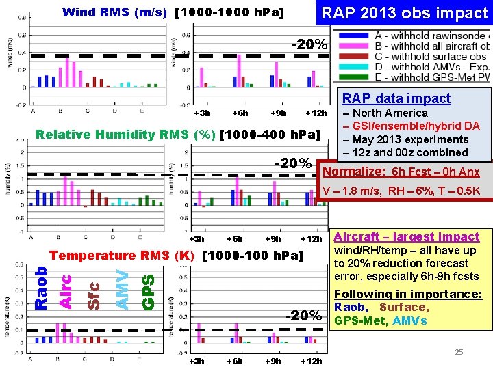 Wind RMS (m/s) [1000 -1000 h. Pa] RAP 2013 obs impact -20% RAP data