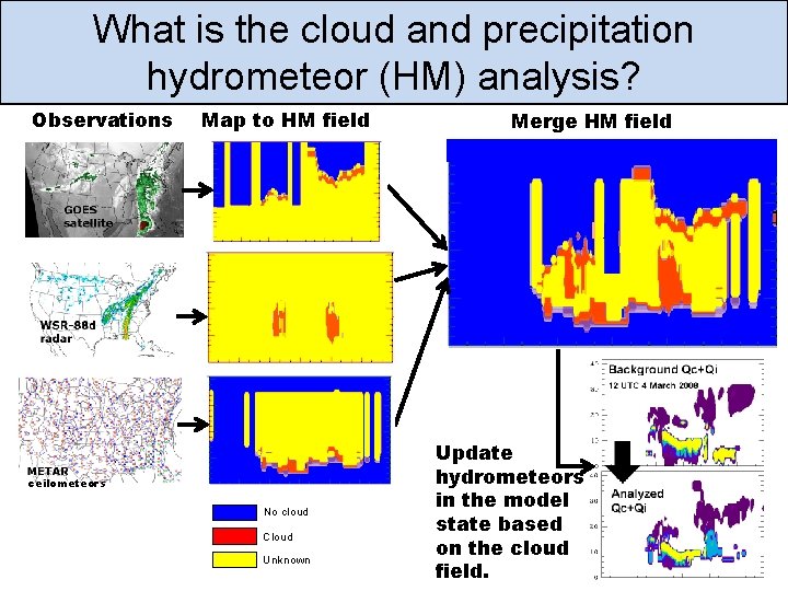 What is the cloud and precipitation hydrometeor (HM) analysis? Observations Map to HM field